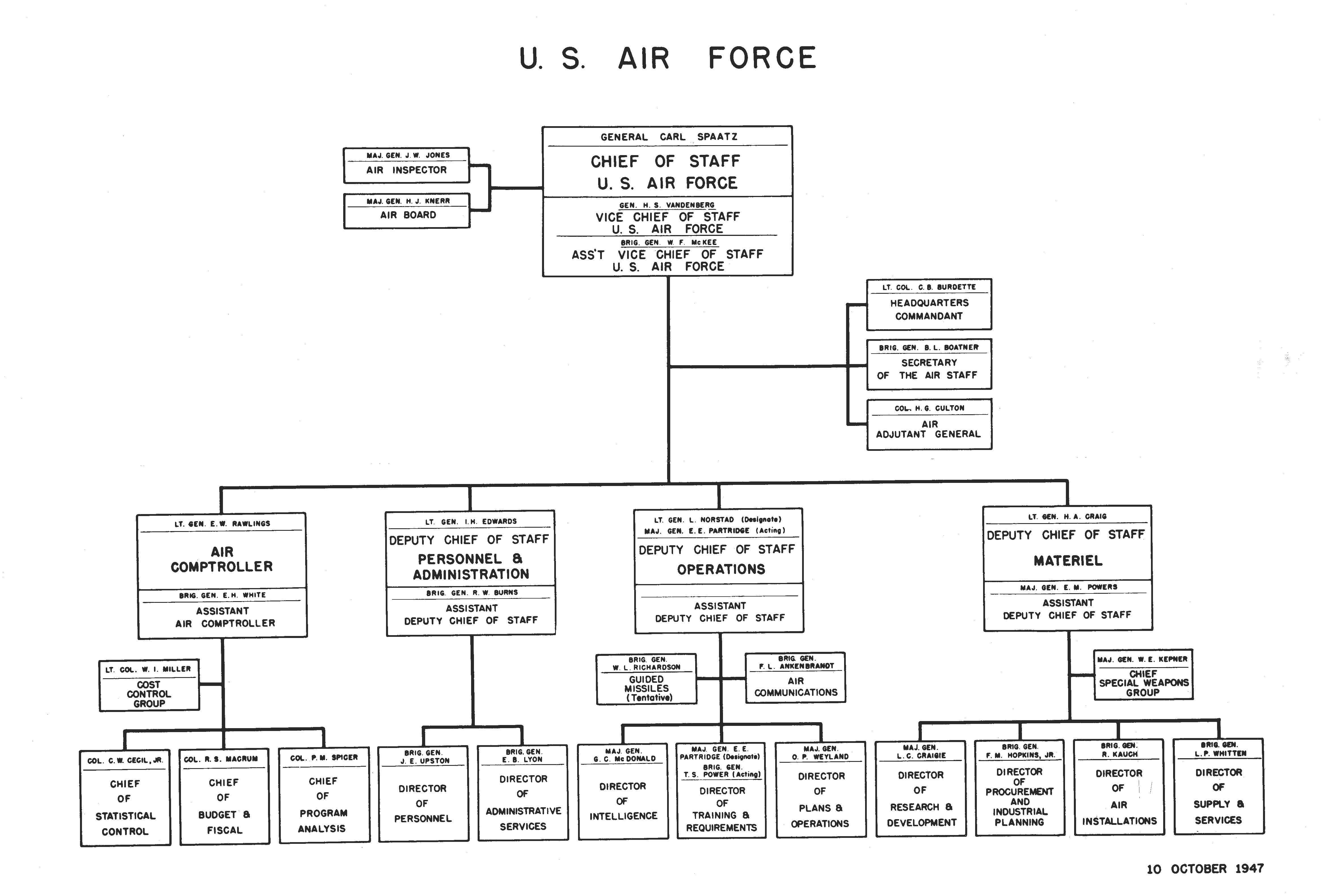 2011 HQ Department of the Air Force Organization Chart