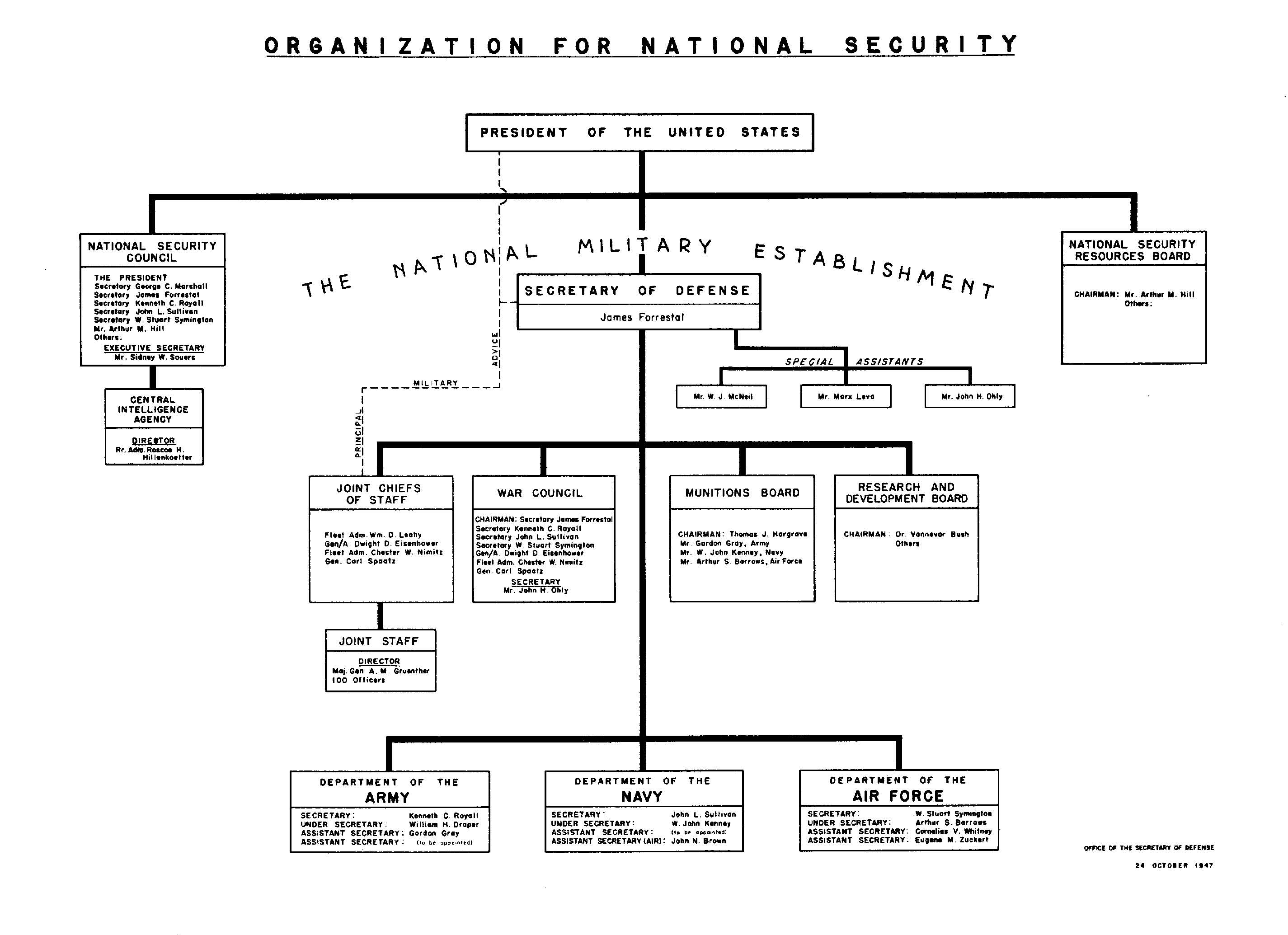 1947 Organization for National Security