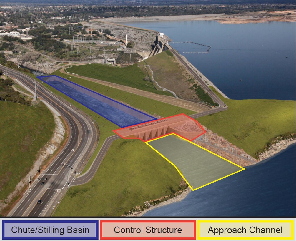 The Folsom Dam auxiliary spillway will consist of a 1,100-foot concrete approach channel, a concrete control structure with six submerged gates, a 3,000-foot-long concrete-lined spillway chute and a stilling basin that will slow water released into the American River to safer velocities.