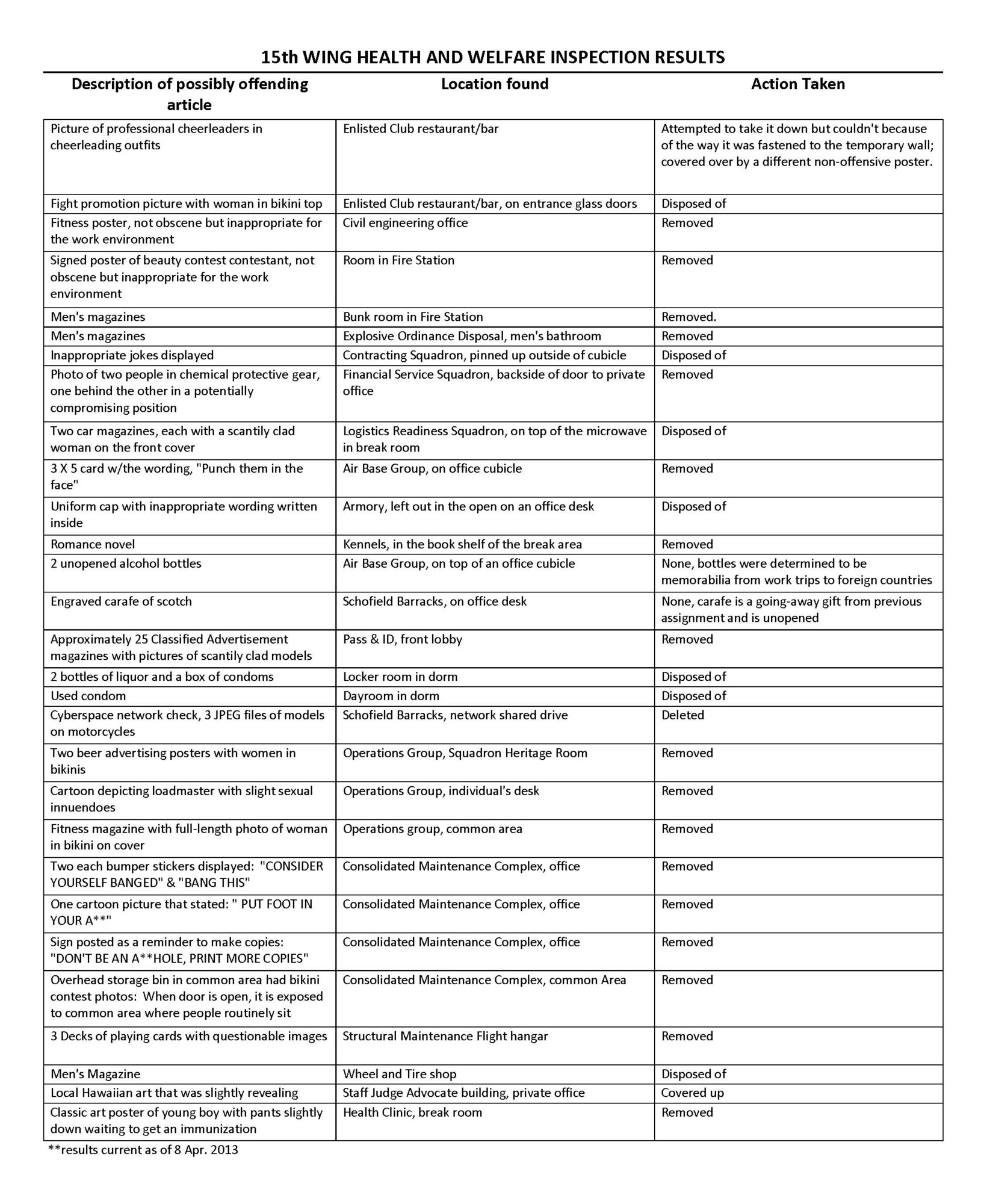 The consolidated local results of the December 2012 Chief of Staff of the Air Force directed health and welfare inspection at the 15th Wing are displayed here.

The Air Force released the results of the service-wide health and welfare inspections that were completed in an effort to emphasize an environment of respect, trust and professionalism in the workplace.

Commanders inspected thousands of units at more than 100 Air Force installations, where almost 600,000 Air Force military and civilian personnel work. Commanders looked for and removed three broad categories of material: pornographic, inappropriate or offensive, or unprofessional.

In total, 32,216 items were reported throughout the Air Force. Of these, 29 were reported within 15th Wing units.