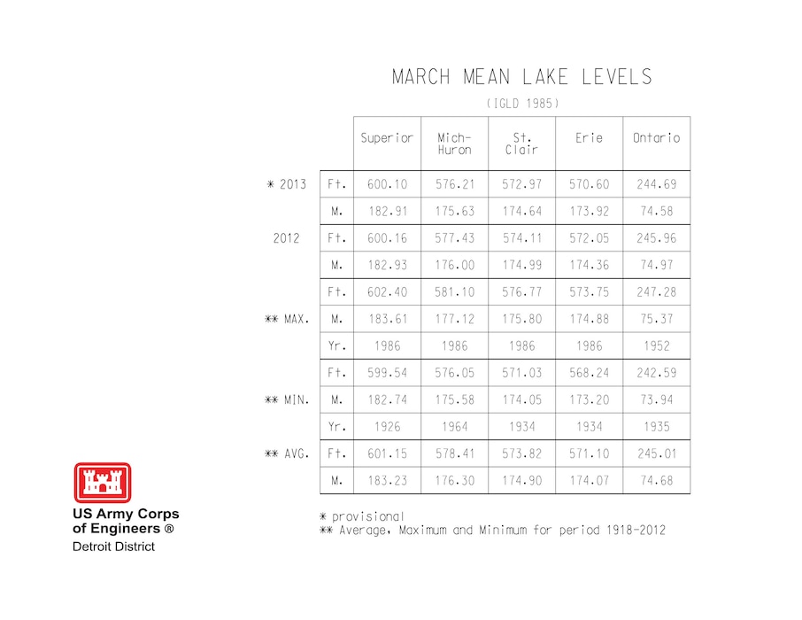 March Mean Lake Levels