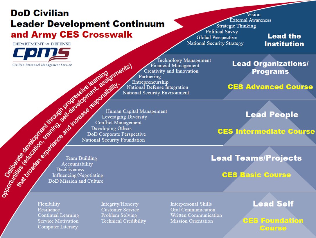 DoD Civilian Leader Development Continuum And Army CES Crosswalk