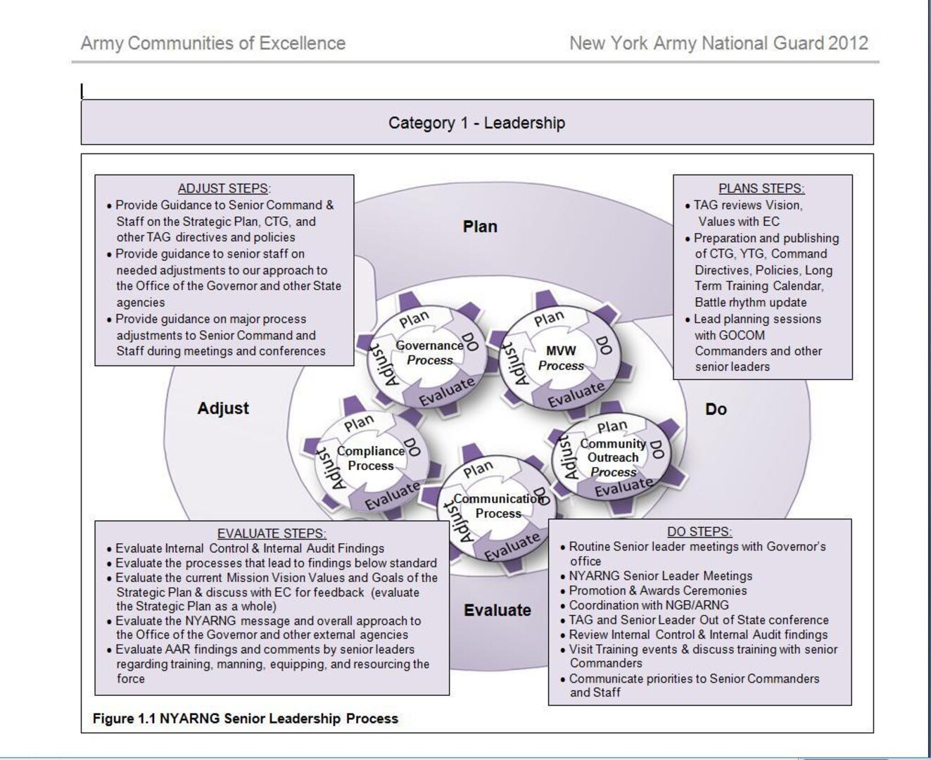This leadership chart from the New York Army National Guard's 2012 Army Community of Excellence submission is a visual representation of the leadership process employed in New York.