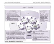 This leadership chart from the New York Army National Guard's 2012 Army Community of Excellence submission is a visual representation of the leadership process employed in New York.