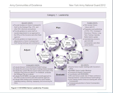 This leadership chart from the New York Army National Guard's 2012 Army Community of Excellence submission is a visual representation of the leadership process employed in New York.