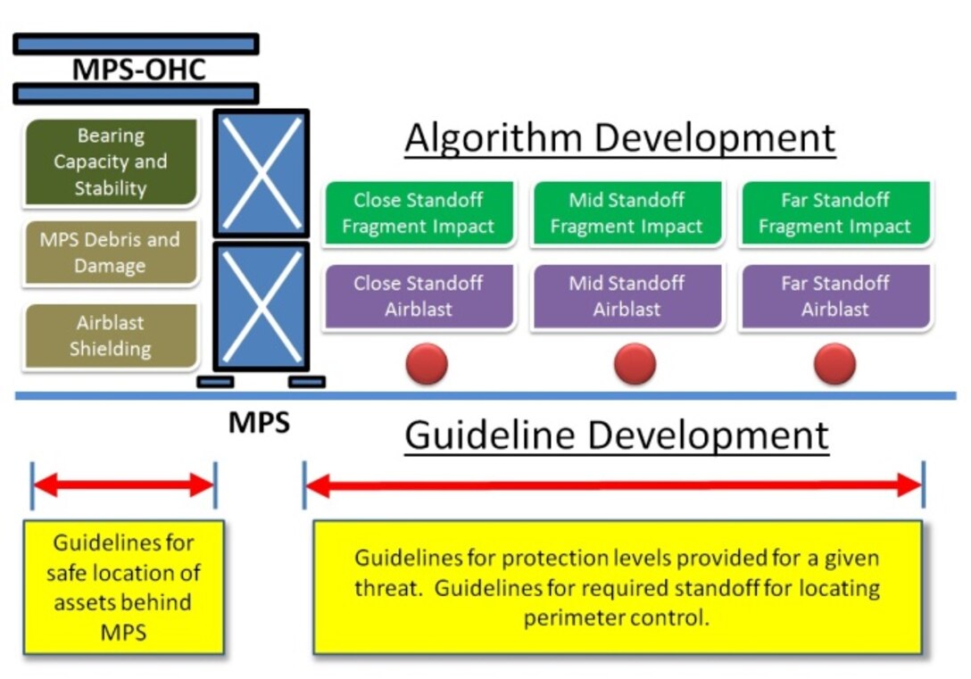 ERDC HPC numerical modeling capabilities permits investigation of a wide variety of weapons effects on lightweight protective structures and the development of new algorithms to predict the blast and impact response of ERDC protective systems and development of guidelines for base planning tools.