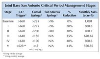 Joint Base San Antonio Critical Period Management Stages