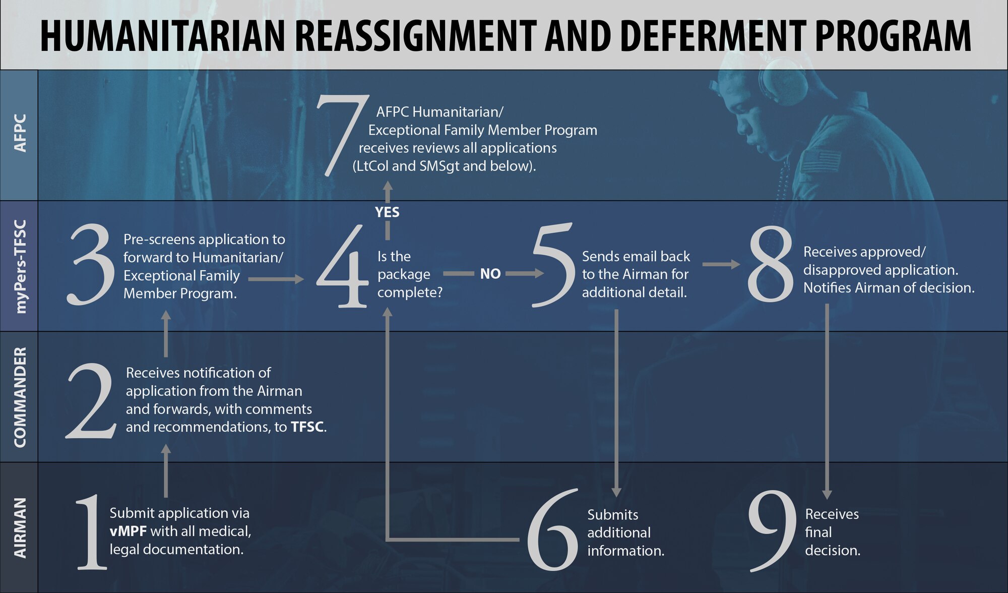 The humanitarian reassignment and deferment program follows a 9-step process to allow Airmen with severe, short-term problems involving family members to apply for special assignment consideration close to home. (U.S. Air Force graphic/Sylvia Saab)