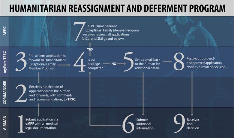 how to get a humanitarian reassignment with af