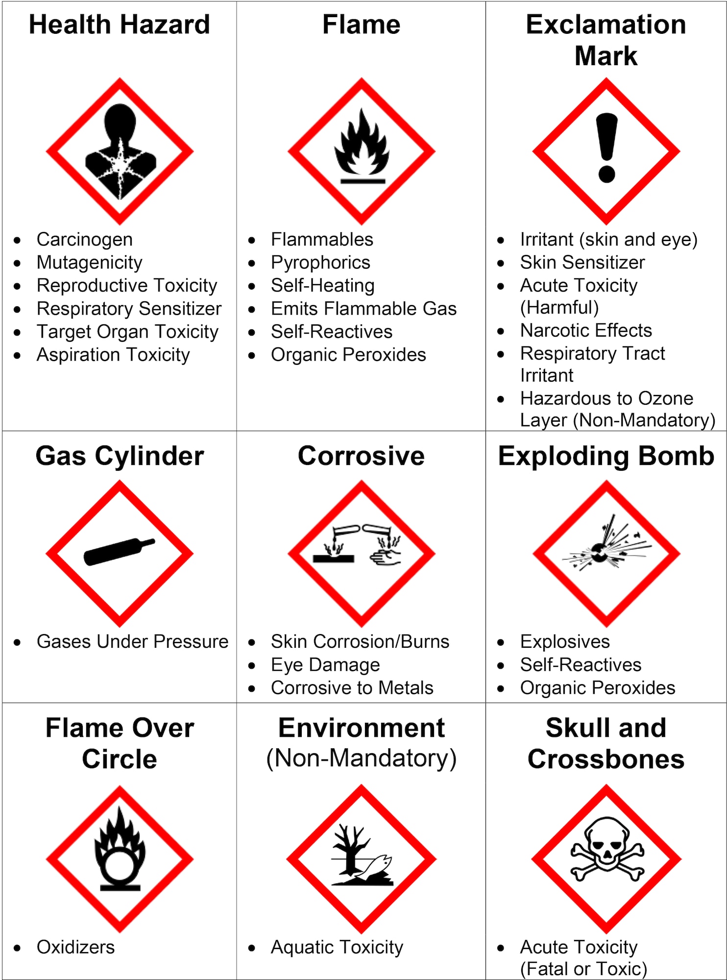 The Global Harmonization System will require pictograms like these on the labels of containers of large quantities of chemicals to alert users of the chemical hazards to which they may be exposed.