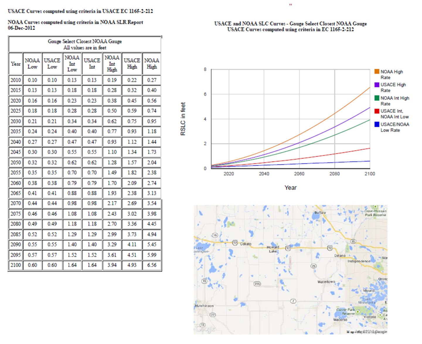 USACE and NOAA Sea Level Curves.