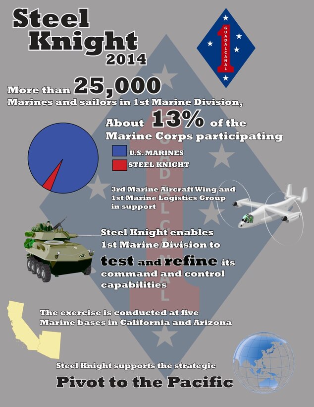 Steel Knight 2014 is being conducted by 1st Marine Division and will feature an amphibious landing and live fire ranges. The exercise allows the Division to test and refine its command and control capabilities in conjunction with 1st Marine Aircraft Wing and 1st Marine Logistics Group.
