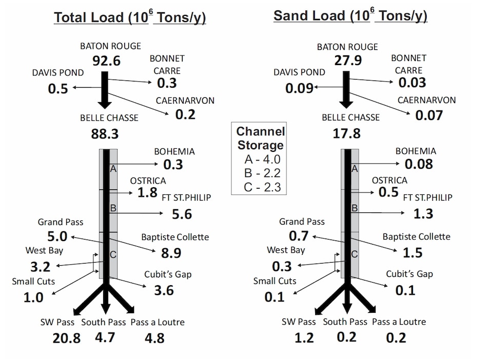 A 2012 sediment budget of the lower Mississippi River shows that only 46 percent of the water, 19 percent of the total suspended load and 1.4 percent of the suspended sand in the river above the Old River Control Structure makes it to the Head of Passes in the Bird's Foot Delta. These patterns have major implications for river sediment diversions planned for Louisiana coastal restoration. 