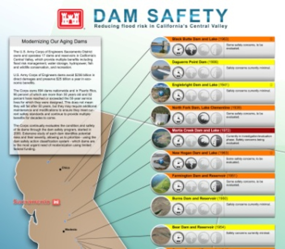 Our dams in California are aging and many need to be modernized to make sure they continue to do what they were designed for. Explore the current safety risks and modernization plan for the Sacramento District’s 17 dams and reservoirs through this interactive dam safety infograph: http://1.usa.gov/1jcE8h3