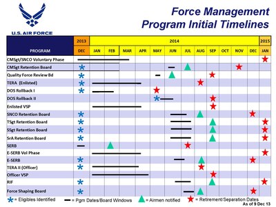 Force Management Programs Timeline.