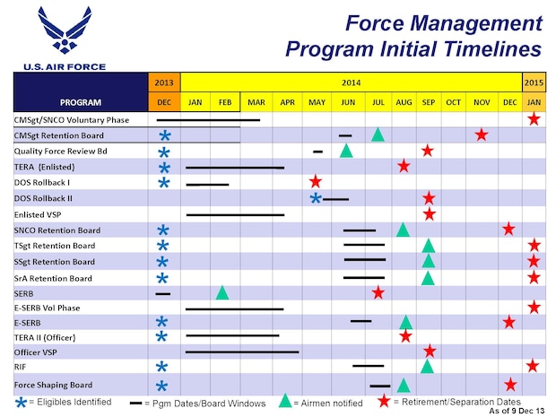 Force Management Programs Timeline.