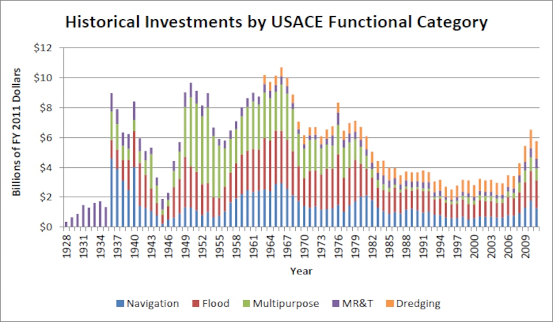Graphic of historical Investments by USACE Functional Category from IWR report 2013-R-04, "Estimating USACE Capital Stock, 1928-2011."