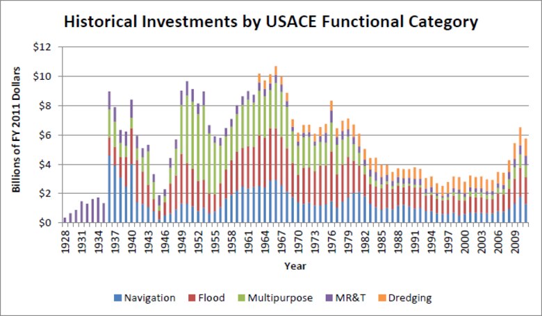 Graphic of historical Investments by USACE Functional Category from IWR report 2013-R-04, "Estimating USACE Capital Stock, 1928-2011."