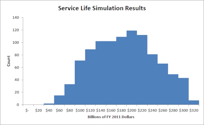 Graphic of Service Life Simulation Results from IWR report 2013-R-04, "Estimating USACE Capital Stock, 1928-2011."