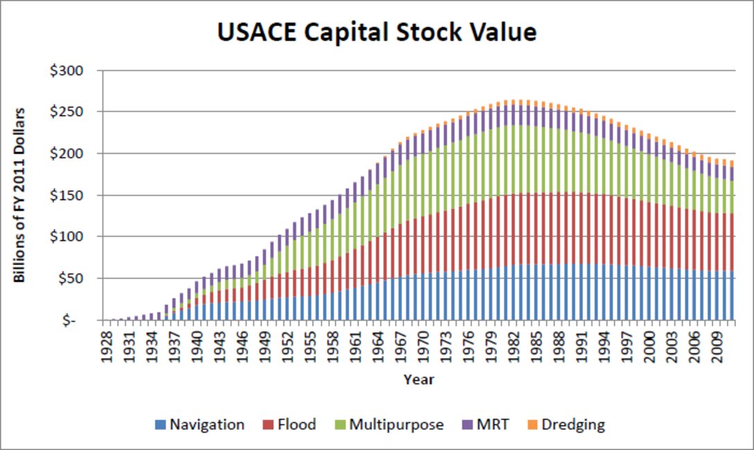 Graphic of USACE Capital Stock Value from IWR report 2013-R-04, "Estimating USACE Capital Stock, 1928-2011."
