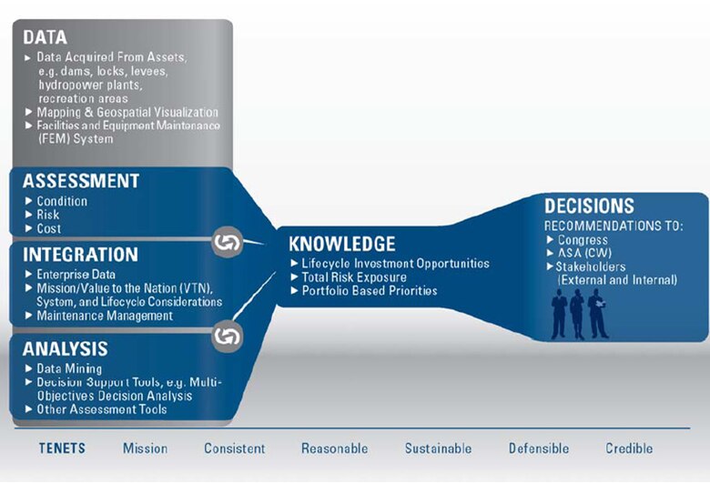 USACE Civil Works Strategic Investment Framework from IWR Report 2013-R-08, "Best Practices in Asset Management." 