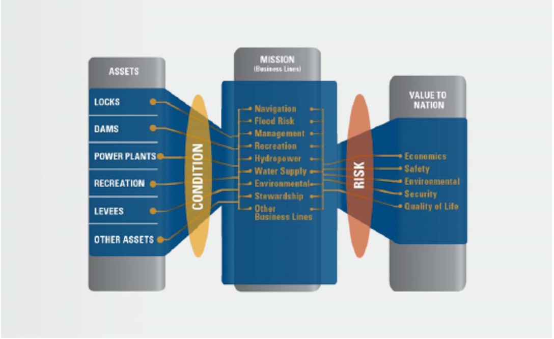 USACE Civil Works Asset Management Framework from IWR Report 2013-R-08, "Best Practices in Asset Management." 