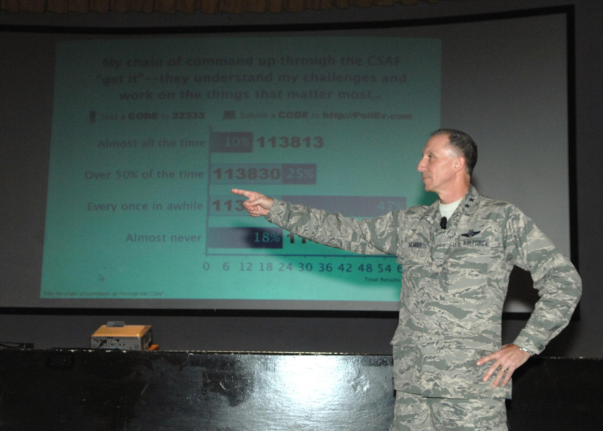 Maj. Gen. William Bender, U.S. Air Force Expeditionary Center commander, conducts a cell phone text polling question to 43rd Airlift Group Airmen at an "All Call" during his visit to Pope Army Airfield, N.C., Feb. 8, 2103.   Maj. Gen. Bender, along with his command chief, Chief Master Sgt. Jeffrey Cui, toured 43rd AG facilities, received mission briefings, conducted an "All Call" and served as the guest speaker for the group's annual awards banquet.   