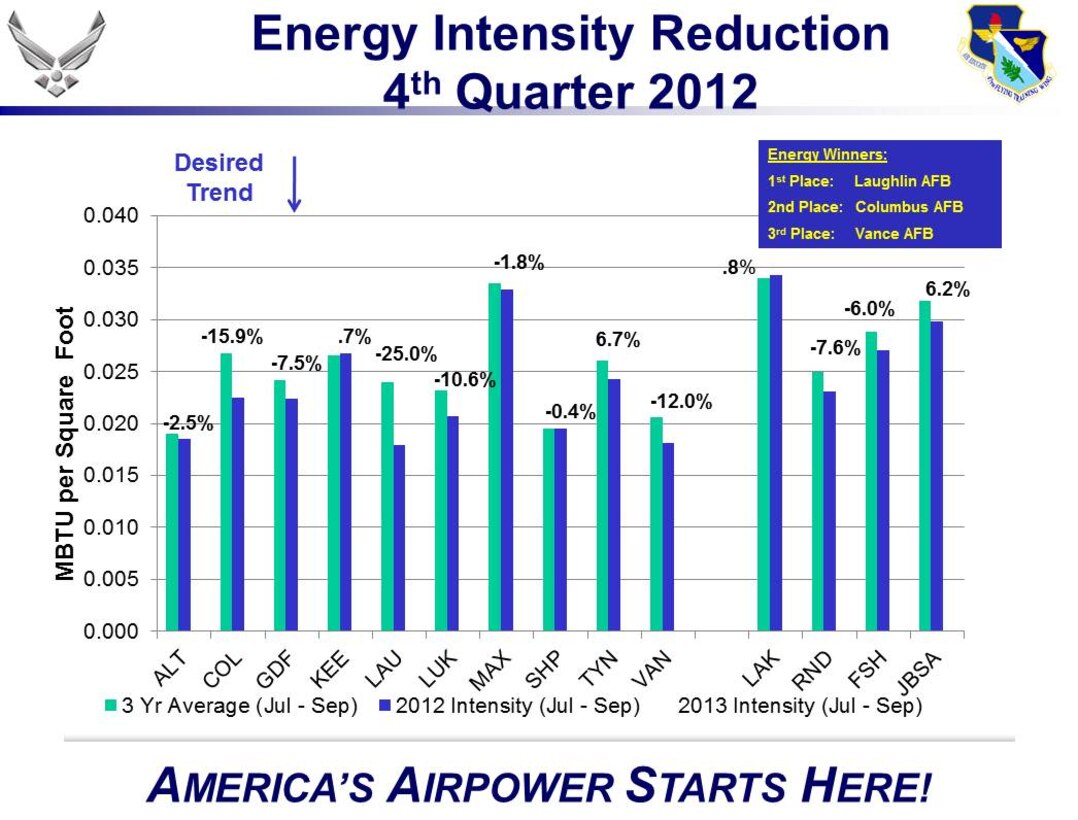 Energy Intensity Reduction for 4th Quarter 2012