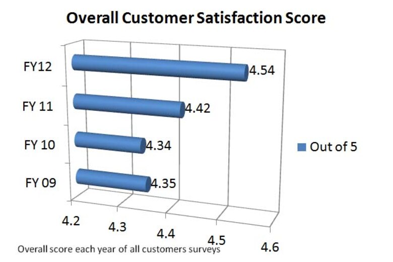 Customer Survey