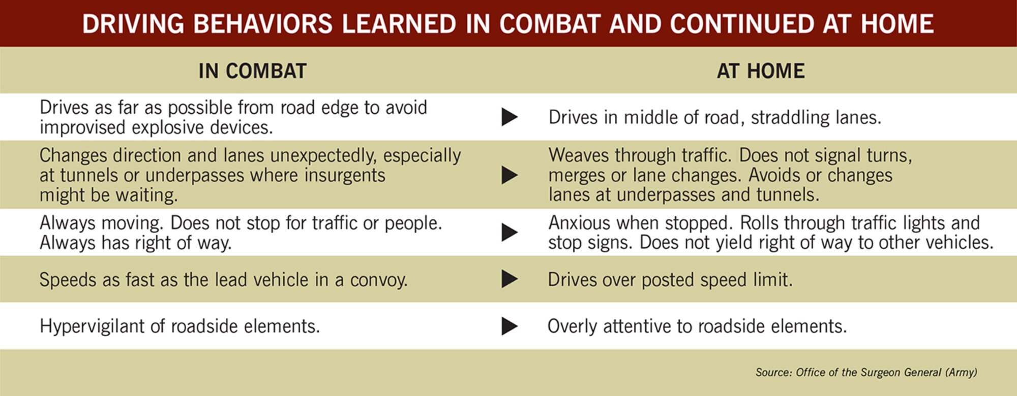 Driving behaviors learned in combat and continued at home. Source: Office of the Surgeon General (U.S. Army). 