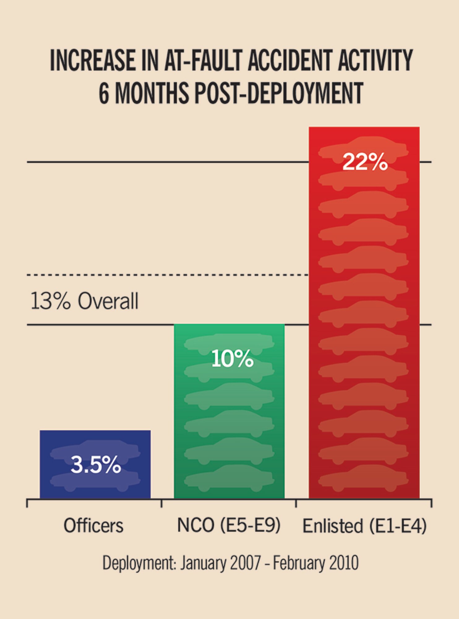 Chart showing the Increase in At-Fault Accident Activity. (Courtesy USAA)