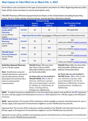 TRICARE prescription copays will increase Feb. 1. Prescription costs will be based on the type of medication and where it is filled. For more information call your local TRICARE office. (U.S. Air Force photo by Master Sgt. Jason W. Edwards)