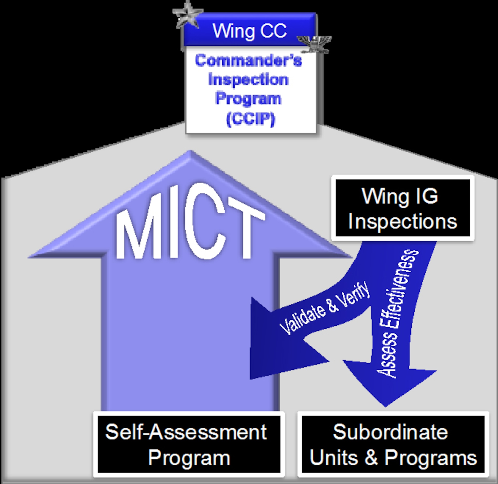The Management Internal Control Toolset plays a vital role in the way Air Force compliance is monitored, June 25, 2013. Units are required to work with their individual points of contact to monitor their compliance through MICT, before routing any deficiency found to their respective wing commanders during monthly meetings. (U.S. Air Force courtesy graphic/Released)