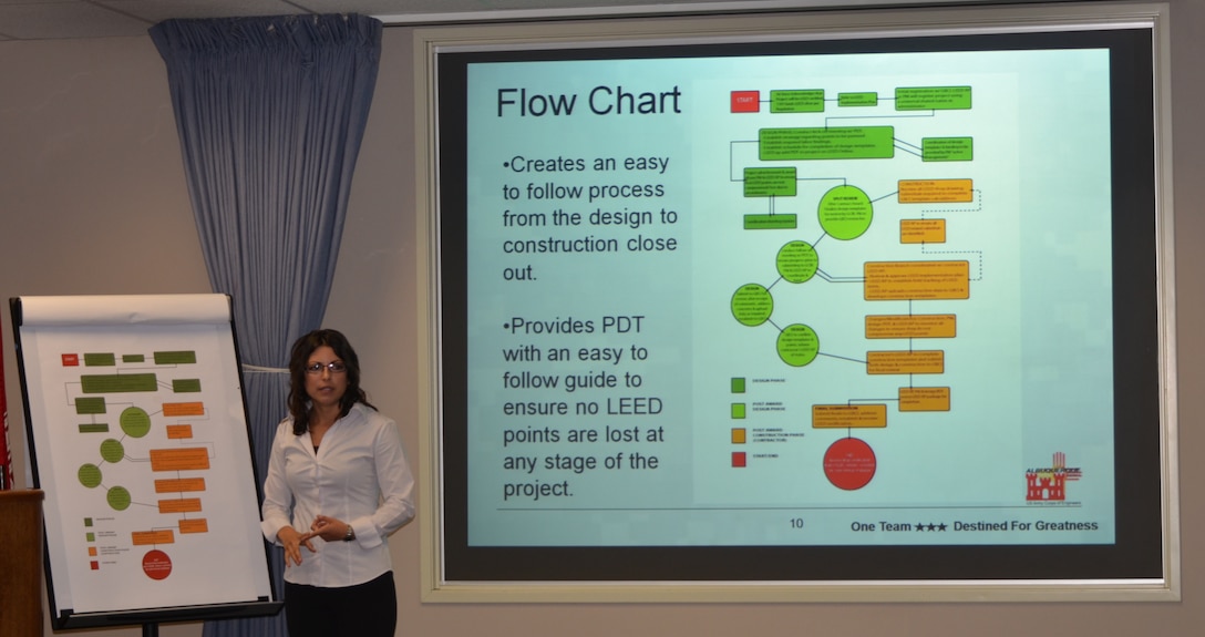 ALBUQUERQUE, N.M., -- Architect Denise Saiz, representing Team 1, explains the flow chart for creating a process for LEED Certification for new construction for Air Force in-house design, during the team’s presentation to the District Corporate Board, June 17, 2013.