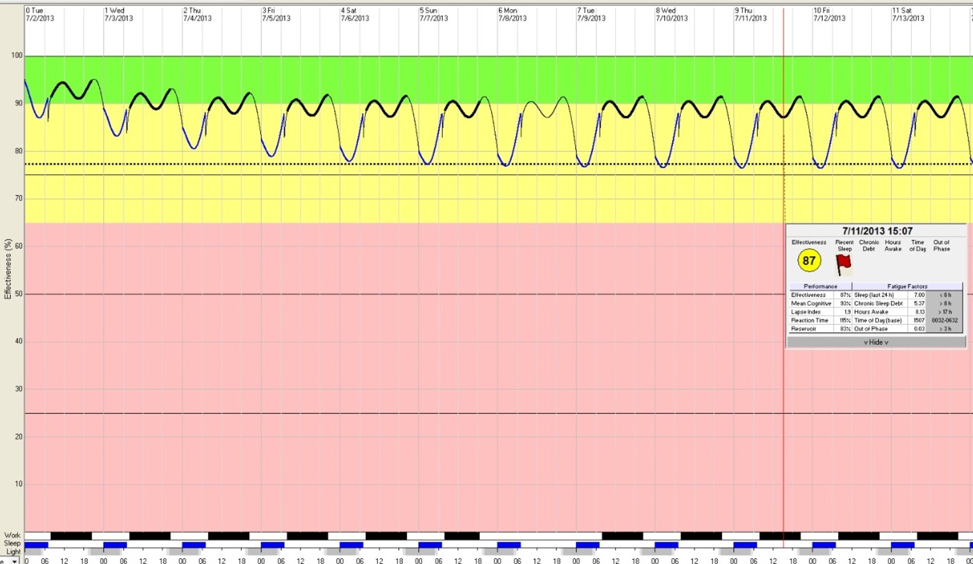 An example of the Fatigue Avoidance Scheduling Tool interface input with 7 hours of rest per night and a 12 hour work day shows how the human body can have ups and downs of effectiveness throughout the day. This program allows an aerospace physiologist to quantitatively determine factors that can help Air Force members be more effective. (Graphic courtesy of U.S. Air Force Capt. Zach Garrett)