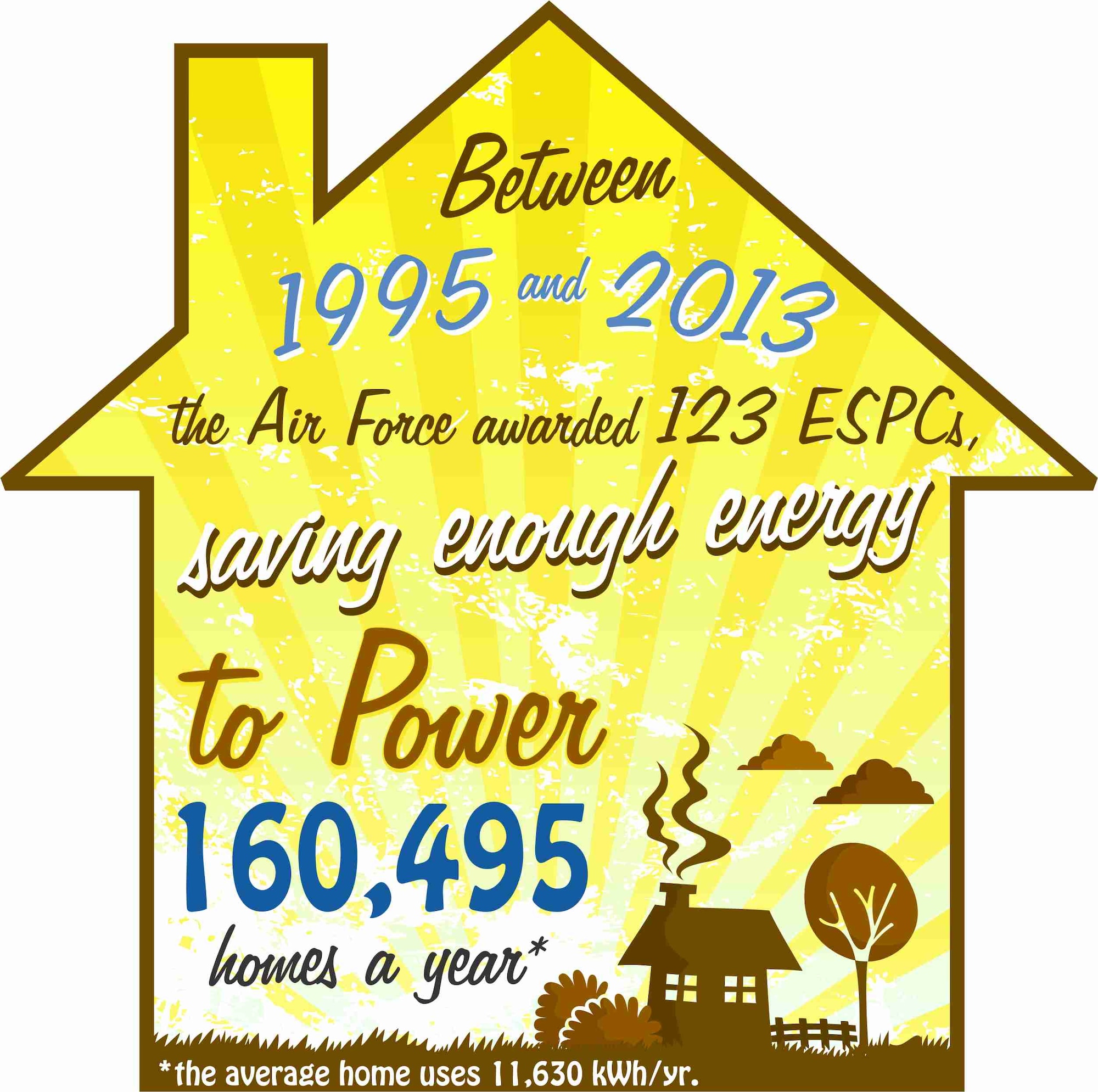 Air Force Energy Program Savings