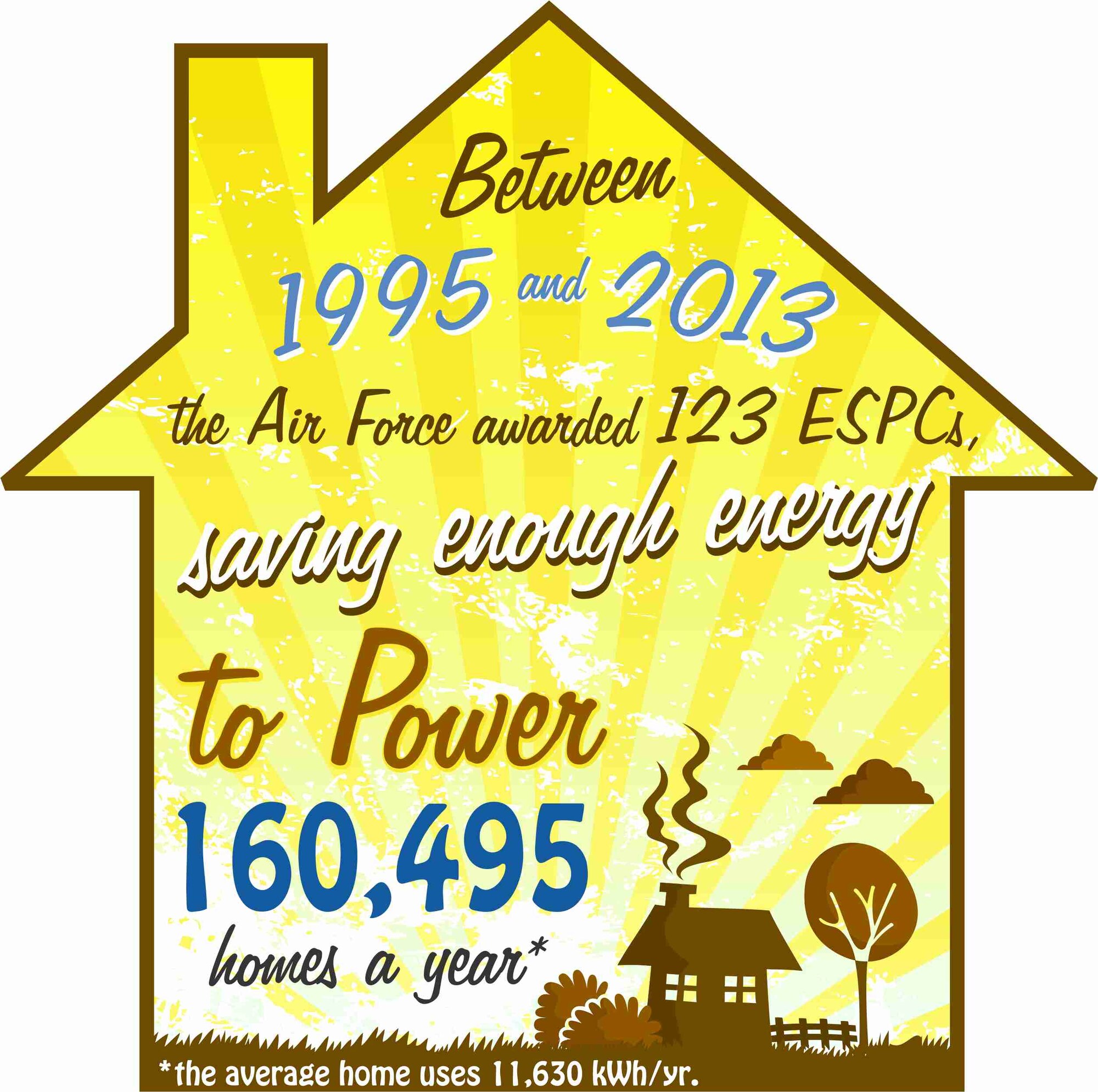Air Force Energy Program Savings