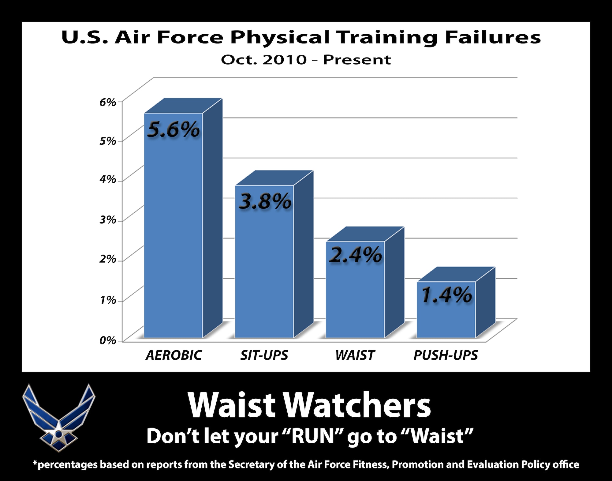 The waist measurement of the fitness test is 