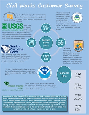 Civil Works Customer Survey 2012