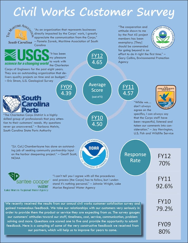 Civil Works Customer Survey 2012