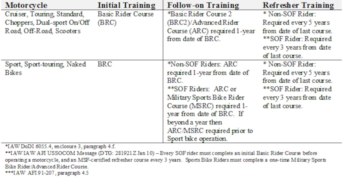 New policy specifies Hurlburt motorcycle safety training requirements