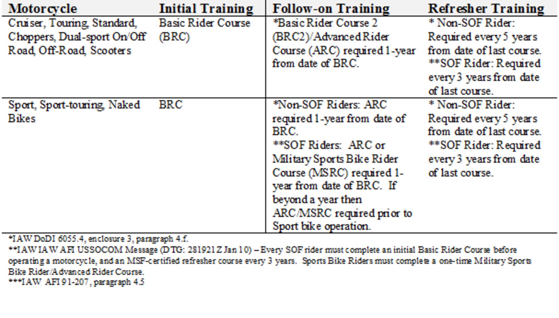 The following table indicates training requirement for motorcycle riders.