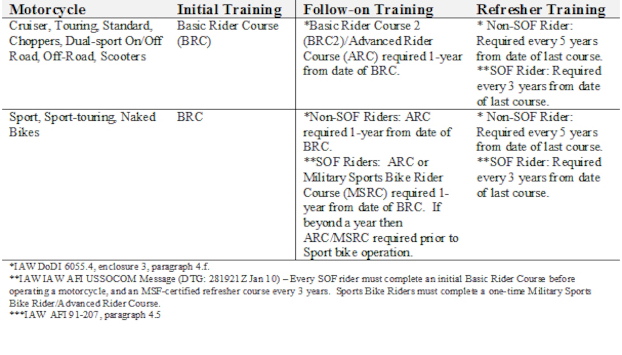 The following table indicates training requirement for motorcycle riders.