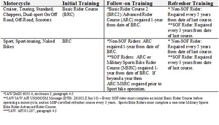 The following table indicates training requirement for motorcycle riders.