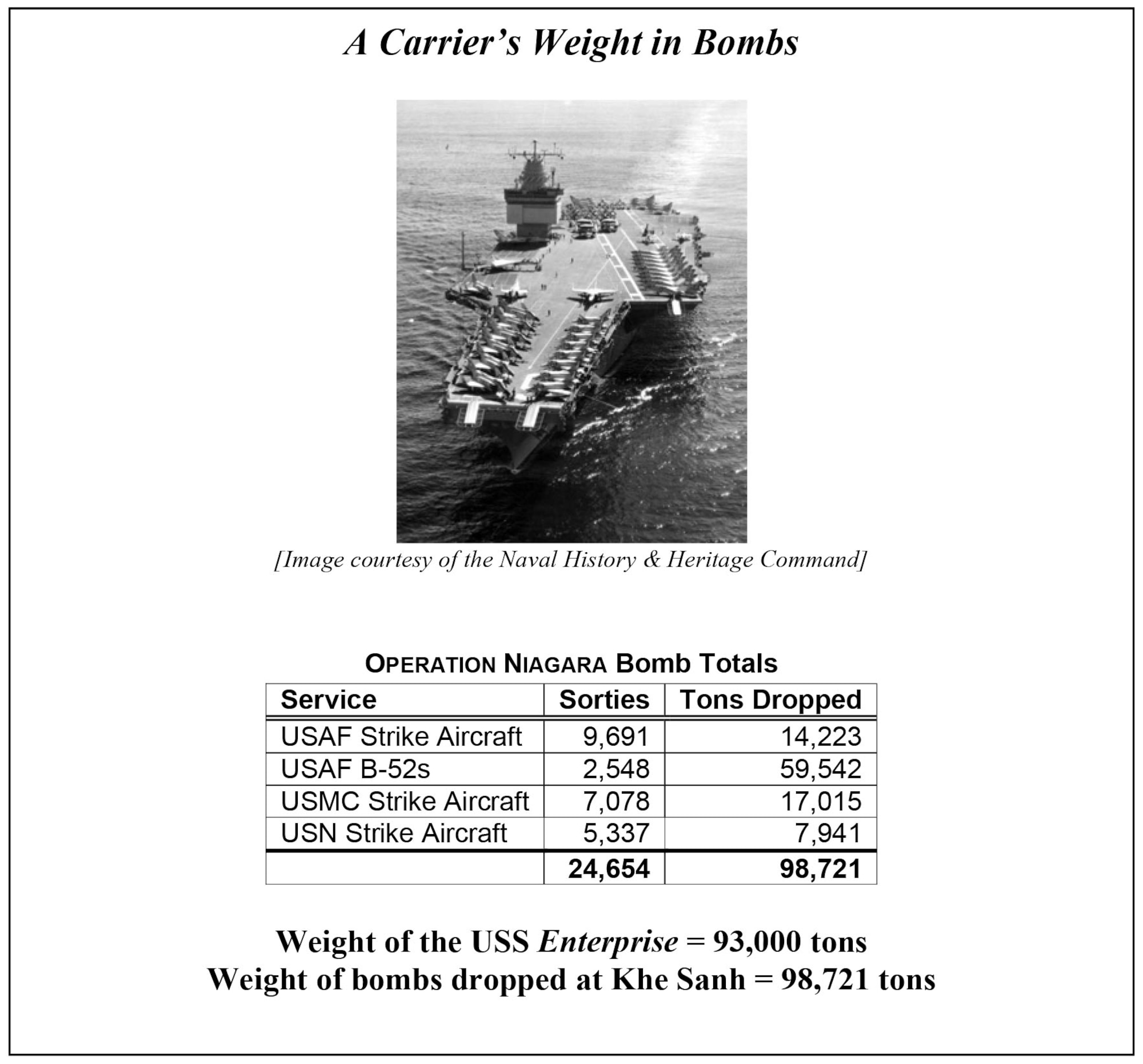 Altogether, the 98,721 tons of bombs dropped in OPERATION NIAGARA weighed more than the 93,000-ton aircraft carrier USS Enterprise (CVN-65). (U.S. Air Force graphic)