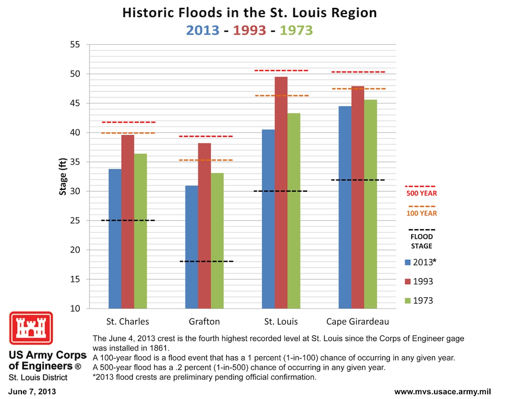 The June 4, 2013 crest is the fourth highest recorded level at St. Louis since the Corps of Engineer gage was installed in 1861.
A 100-year flood is a flood event that has a 1 percent (1-in-100) chance of occurring in any given year.
A 500-year flood has a .2 percent (1-in-500) chance of occurring in any given year.
*2013 flood crests are preliminary pending official confirmation.