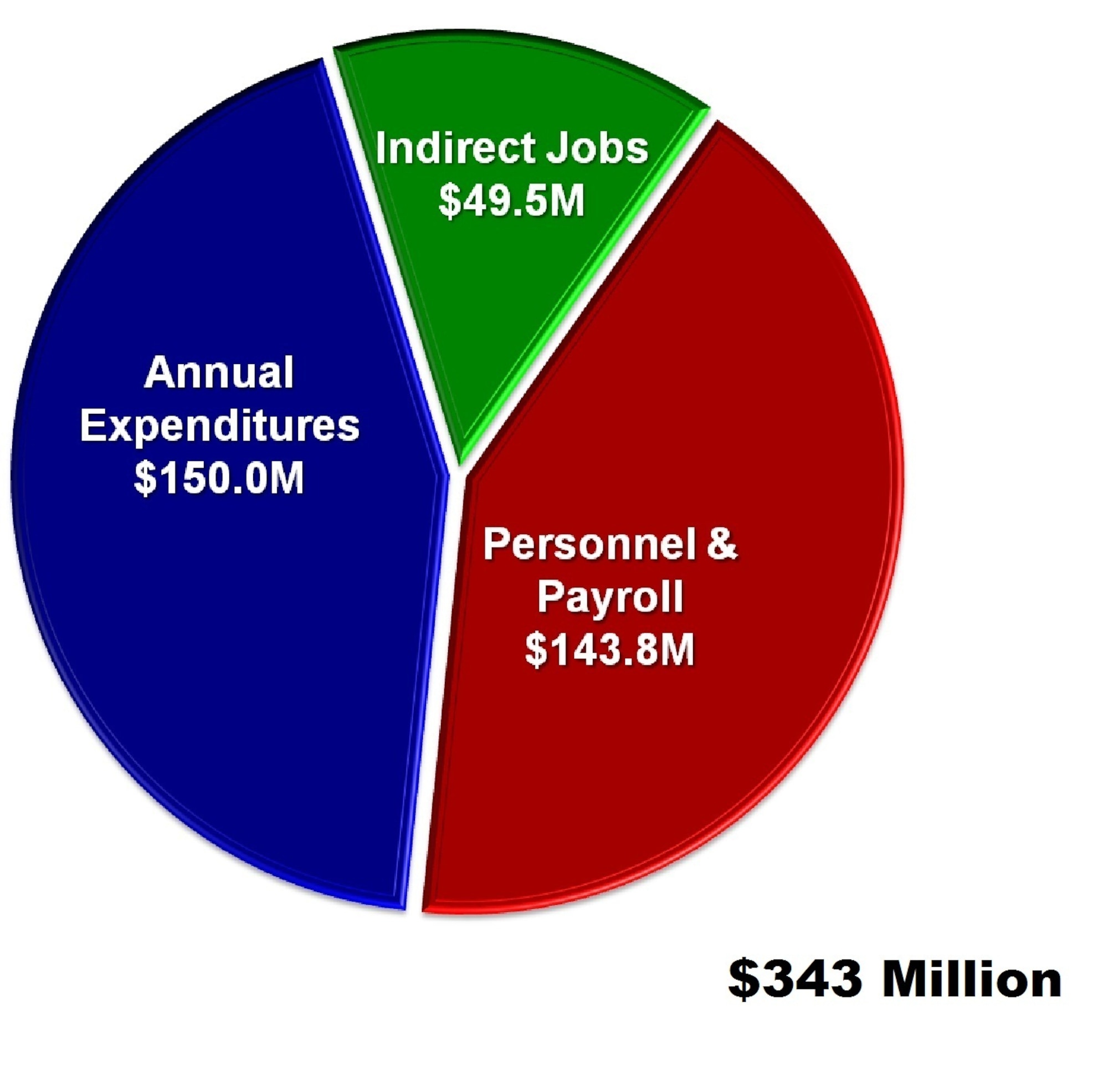 Between Personnel and Payroll, Indirect Jobs and Annual Expenditures the Economic Impact for Columbus AFB was $343.2 million for the 2012 fiscal year. (U.S. Air Force Graphic)