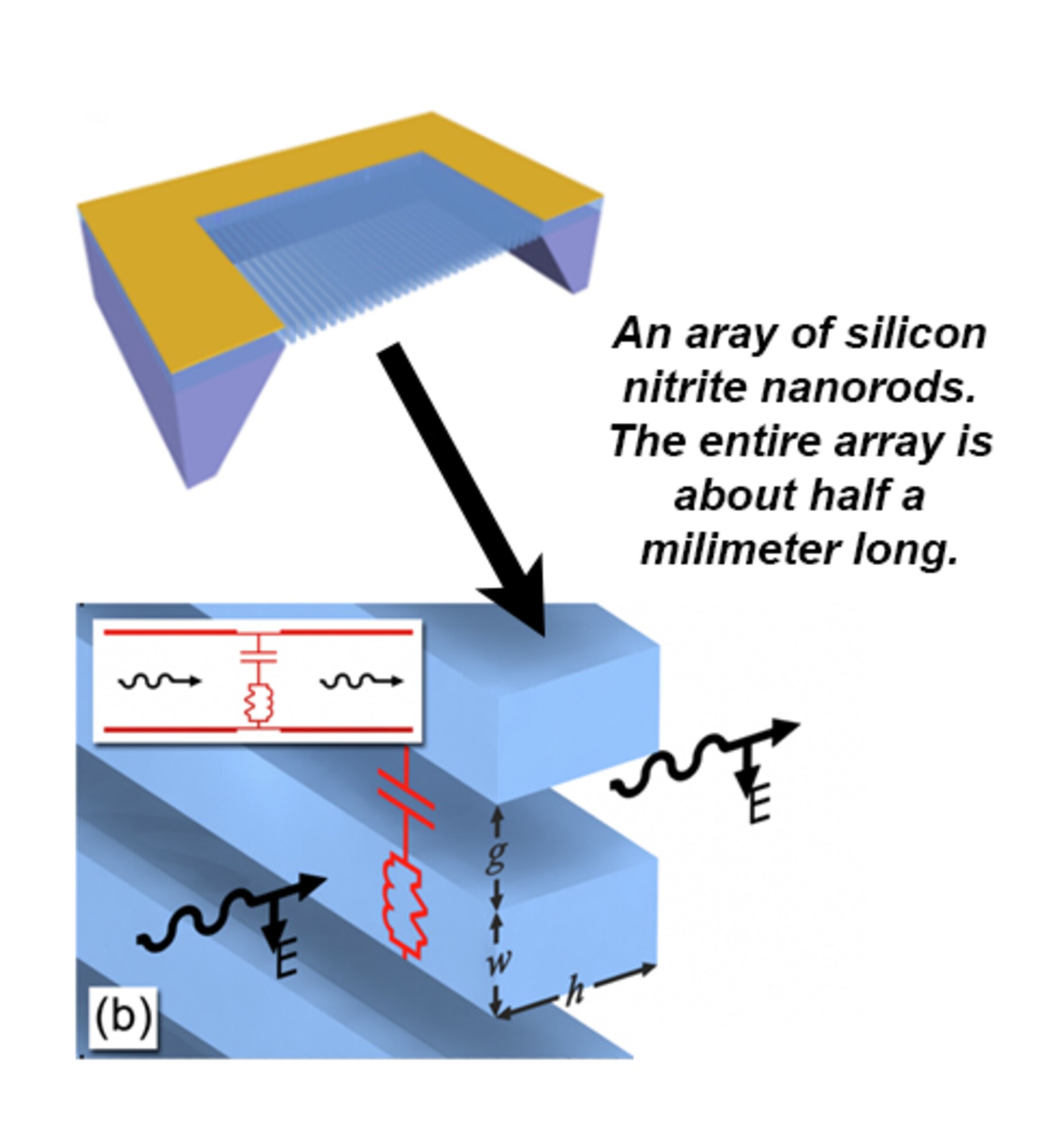 The cross-sections of the nanorods and the gaps between them form a pattern that replicates the function of resistors, inductors and capacitors, three of the most basic circuit elements, but in optical wavelengths. (AFRL Image)