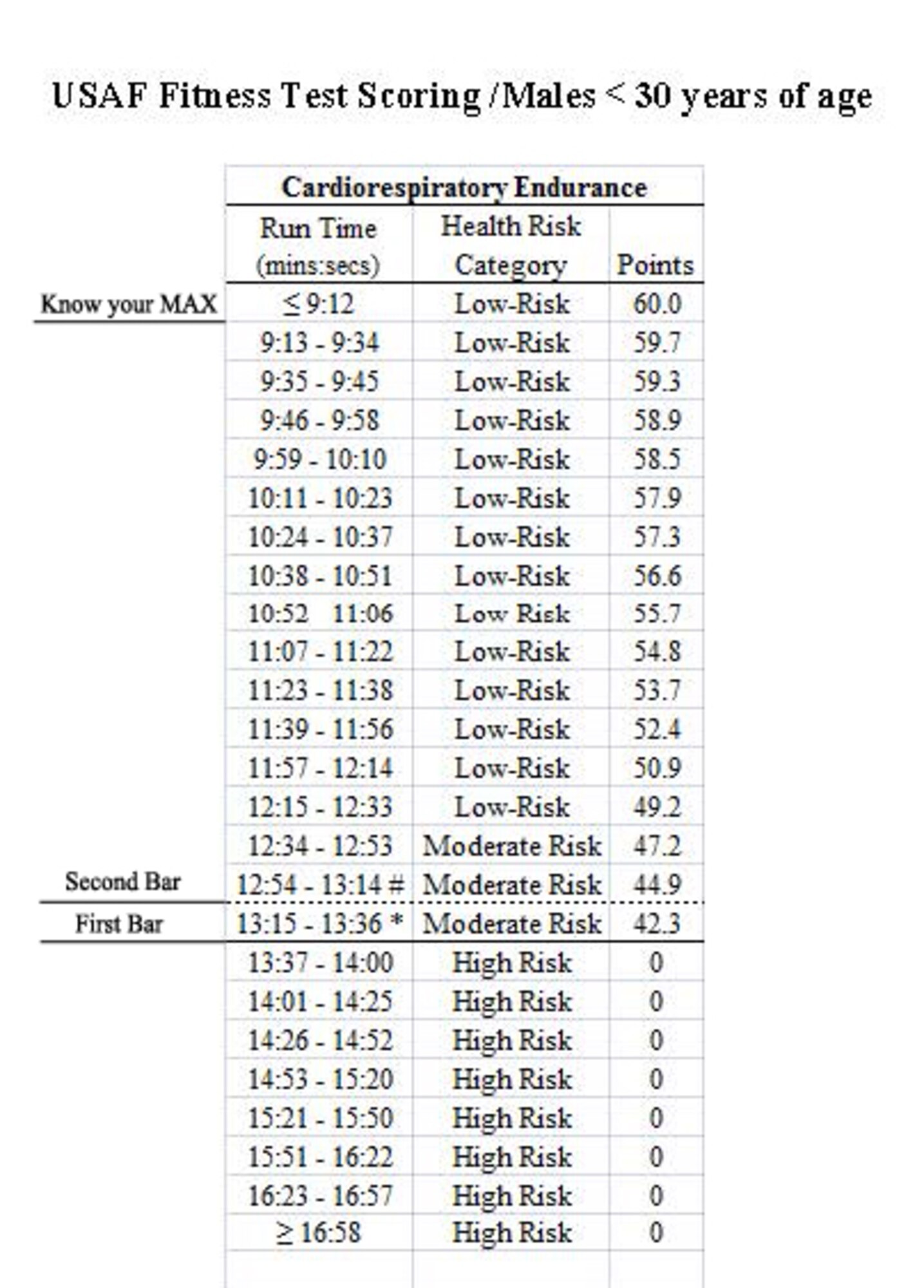 You may never hit your maximum in some components, but stay focused on that ultimate goal: “Excellence in all we do.” Strive for the maximum--achieve excellence; strive for the minimum--risk failure.
