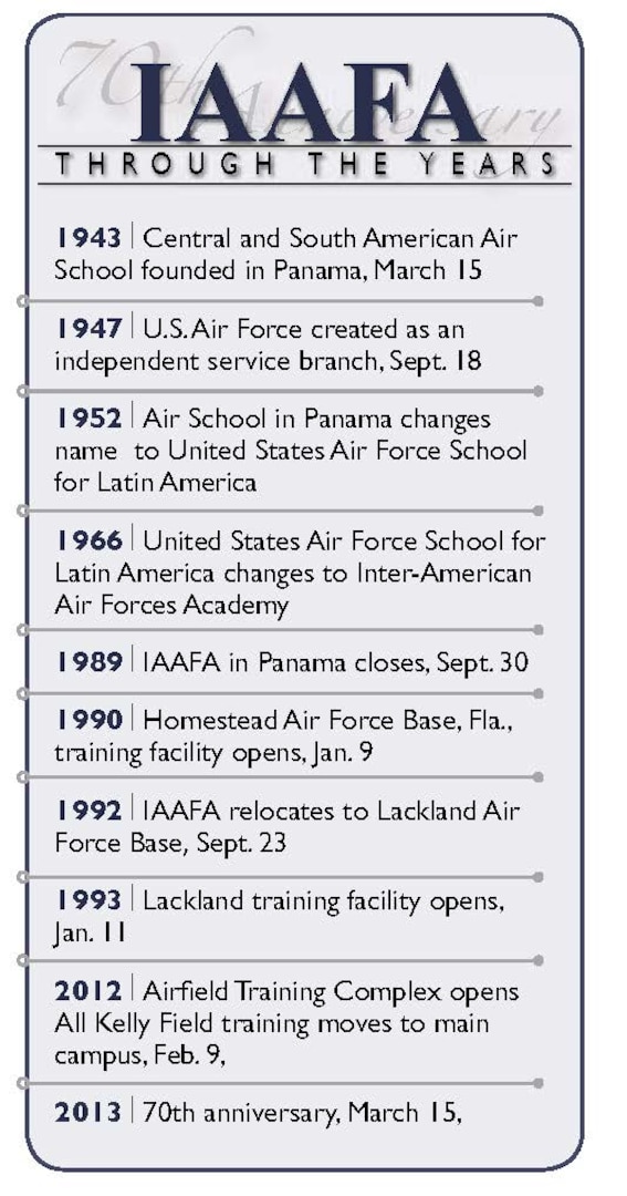 The Inter-American Air Forces Academy through the years. (U.S. Air Force graphic by Dorothy Lonas/Released)